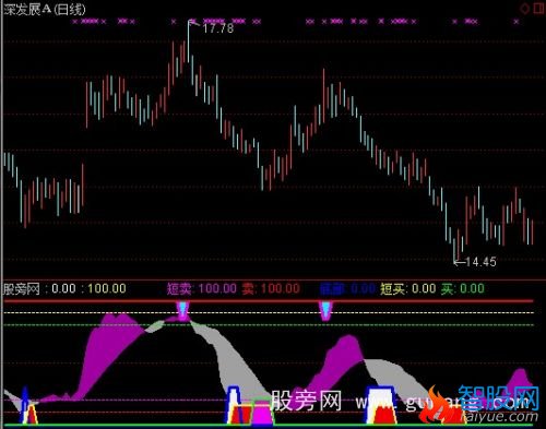 通达信准确买卖顶底指标公式