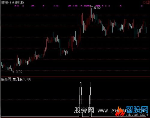 通达信长线选股指标公式