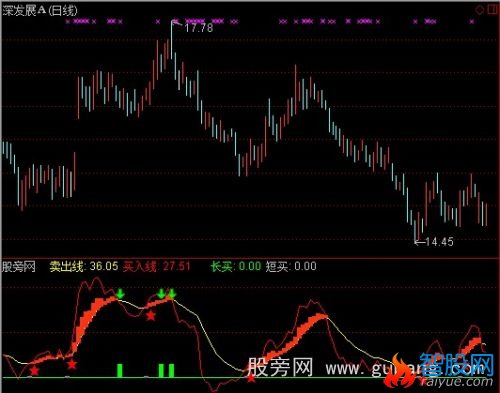 通达信赢钱做波段指标公式