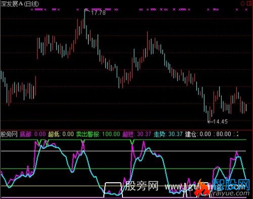 通达信短线买入卖出指标公式