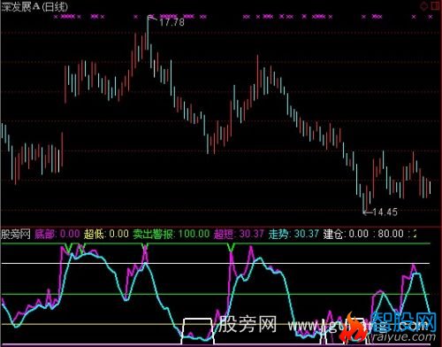 通达信短线买入卖出指标公式