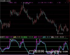 通达信短线买入卖出指标公式