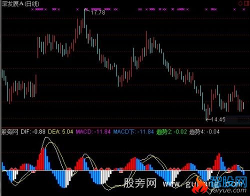 通达信MACD新趋势指标公式