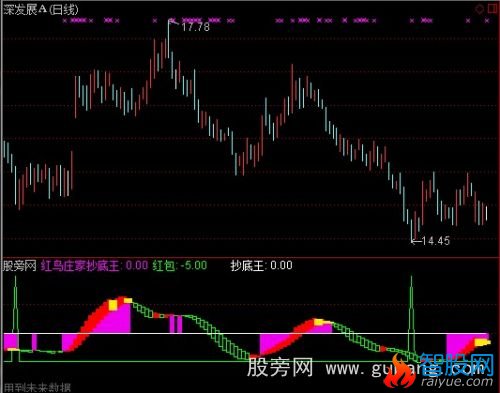 通达信红鸟庄家抄底指标公式