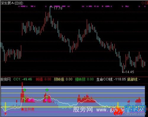 通达信CCI主升浪指标公式