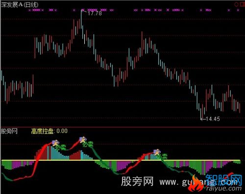 通达信有庄来了指标公式