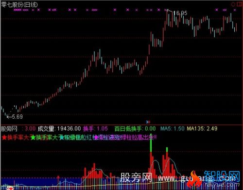 通达信换手成交量指标公式