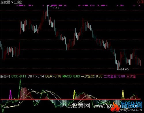 通达信MACD四次金叉指标公式