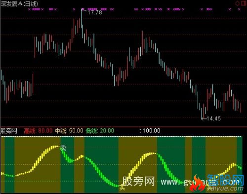 通达信获利行踪指标公式