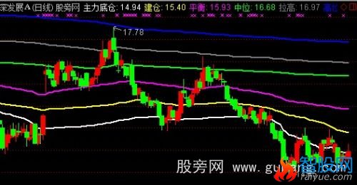 通达信价格定位主图指标公式