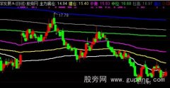 通达信价格定位主图指标公式