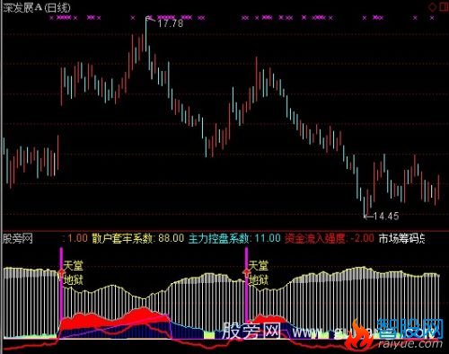 通达信天堂地狱之门指标公式