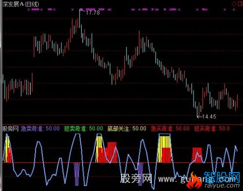 通达信底部资金流进指标公式