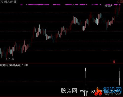 通达信财务特破选股指标公式