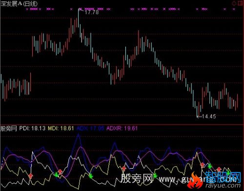 通达信简单实用DMI指标公式