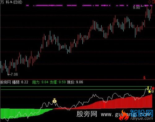 通达信支撑现价指标公式