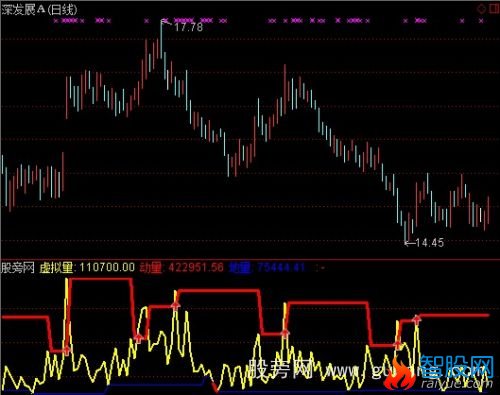 通达信量线表达指标公式