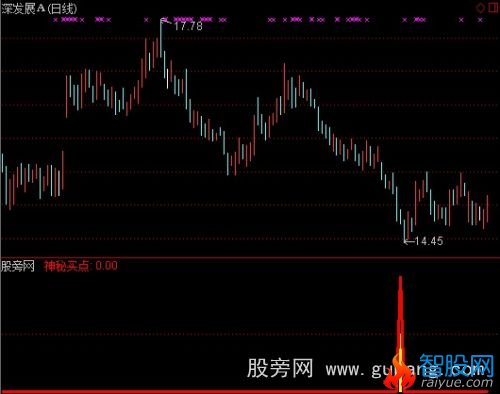 通达信神秘买点指标公式