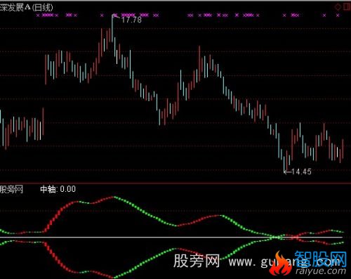 通达信合并即涨指标公式