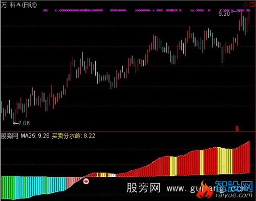 通达信买卖分水岭指标公式