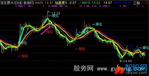 通达信强势狙击加仓主图指标公式