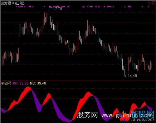 通达信放慢KDJ指标公式