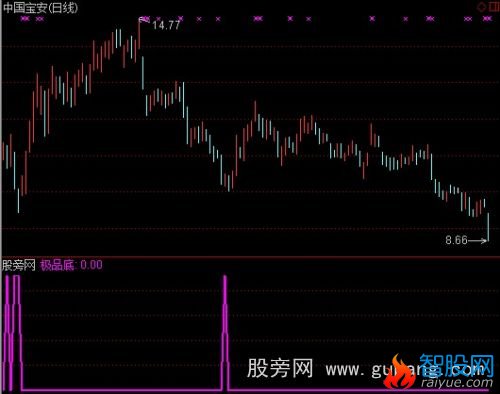 通达信极品底超准选股指标公式