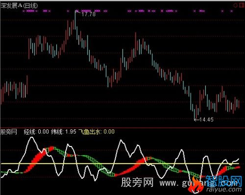 通达信无敌操盘指标公式