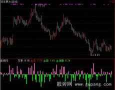 通达信资金买卖量指标公式