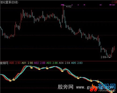 通达信趋势买指标公式
