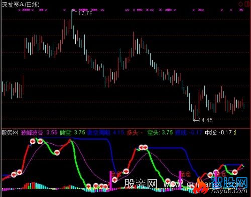 通达信波峰波谷拉升指标公式