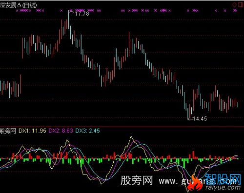 通达信上涨和下跌指标公式