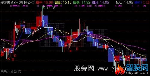 通达信精品控盘主图指标公式