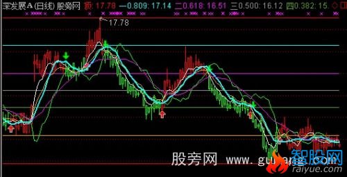 通达信黄金黑马均线主图指标公式