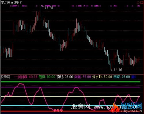 通达信一见封喉指标公式