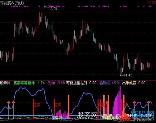 通达信出手放量拉升指标公式