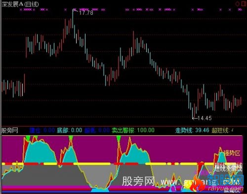 通达信锯齿顶底买卖指标公式