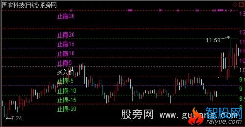通达信止赢止损参考价主图指标公式
