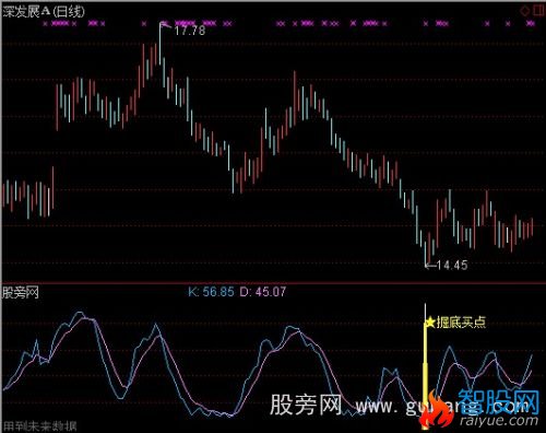 通达信掘底买点指标公式