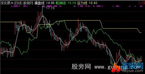 通达信乾坤操盘主图指标公式