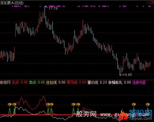 通达信庄拉黑马线指标公式