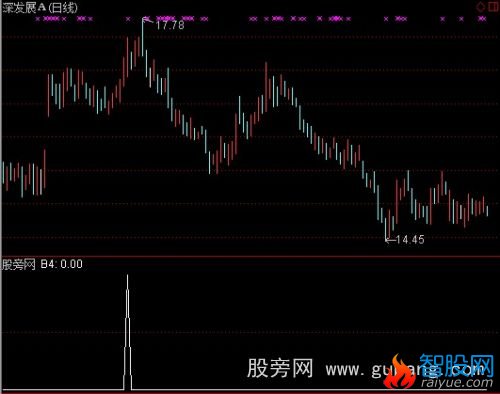 通达信MACD+KDJ同时金叉选股指标公式