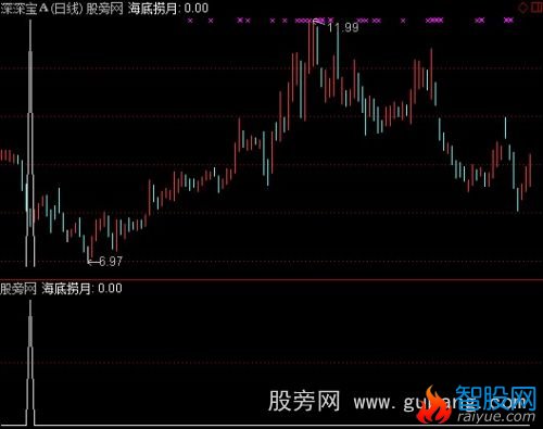 通达信RSI选股指标公式