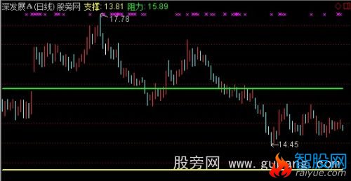 通达信支撑阻力主图指标公式