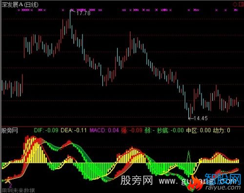通达信二金MACD指标公式