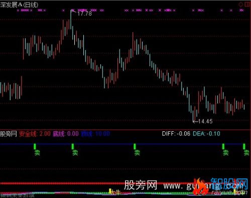 通达信顶底短牛指标公式