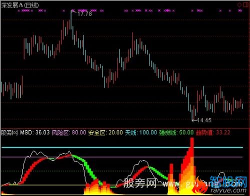 通达信地震火焰山指标公式