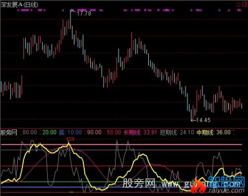 通达信精准顶底指标公式