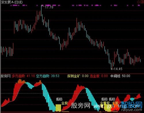 通达信探测金矿指标公式