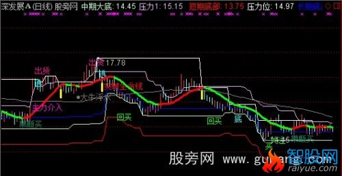 通达信万法合一主图指标公式